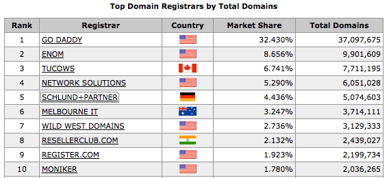 registrars-stats