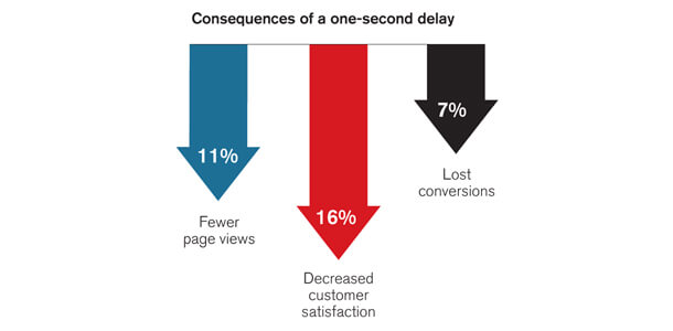one-second-delay-page-speed
