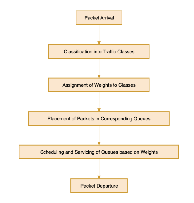 What is Class-Based Weighted Fair Queuing? | Web Hosting Geeks' Blog