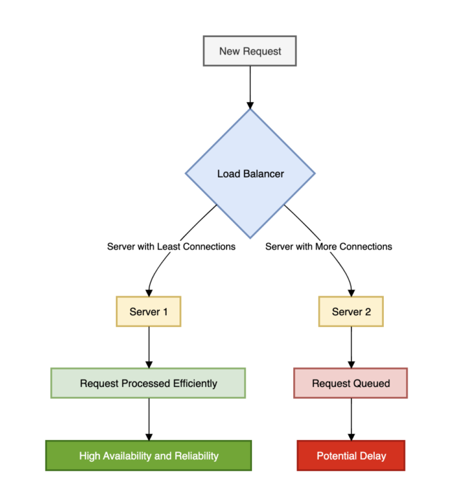 Less Conection What is Least Connections? | Web Hosting Geeks' Blog