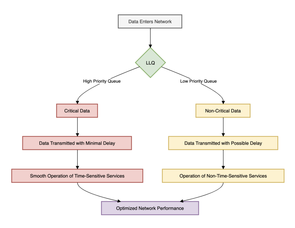 What is Low Latency Queuing? | Web Hosting Geeks' Blog