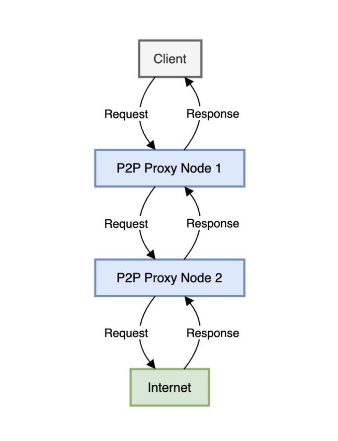 What is a P2P Proxy? Things to Know | Web Hosting Geeks' Blog