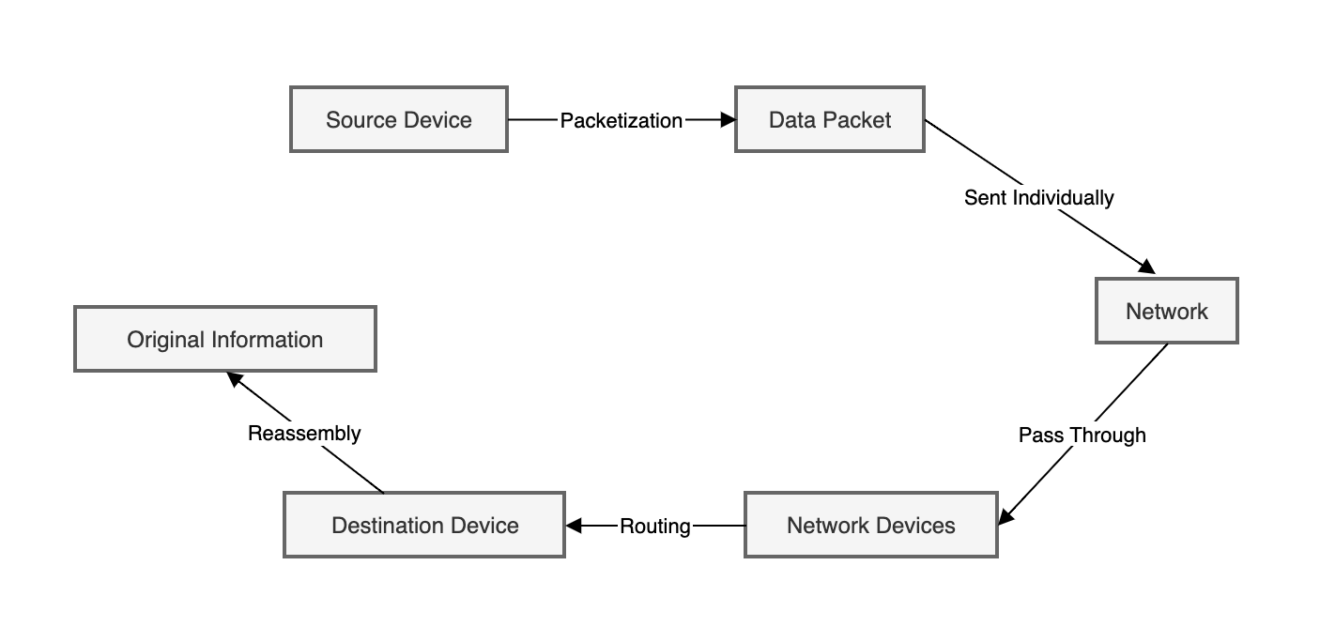 What is a Data Packet? | Web Hosting Geeks' Blog