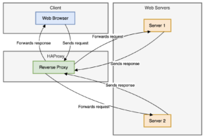 How to Configure and Use HAProxy as a Reverse Proxy | Linux Tutorials ...