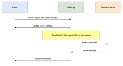 How to Configure HAProxy with Mutual TLS Authentication | Linux ...